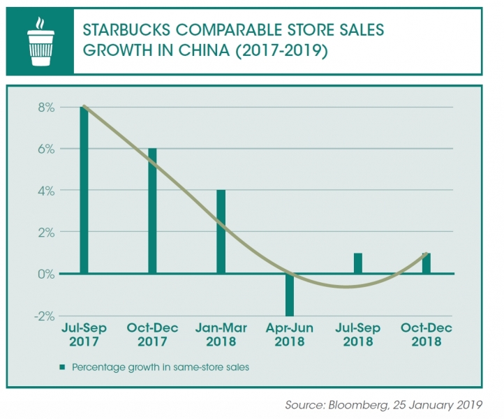 Starbucks in China An undisputed leader? The Centre of Management